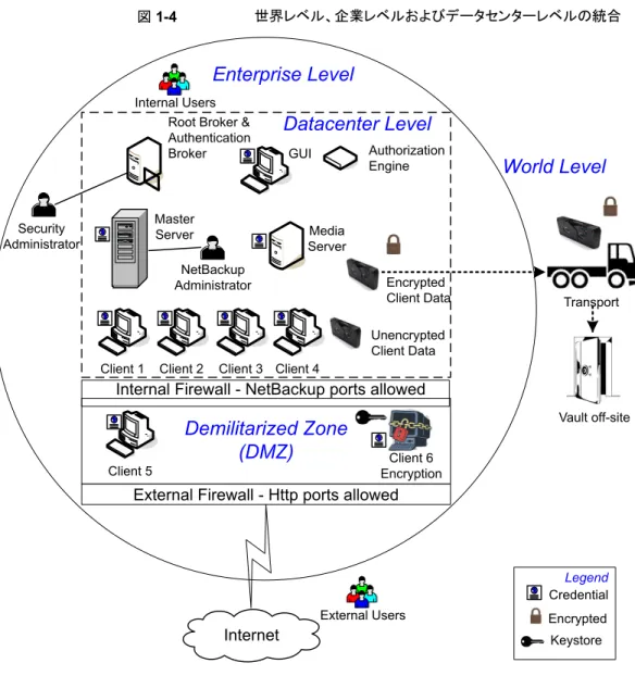 図 1-4 世界レベル、企業レベルおよびデータセンターレベルの統合 ` Client 1 ` Client 2 ` Client 3 ` Client 4 Internet Demilitarized Zone(DMZ)`Client 5 Transport Vault off-siteEncryptedClient DataMediaServerMasterServer